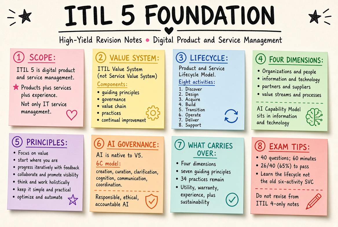 ITIL 5 Foundation revision board: a one-page summary of the key topics and exam tips